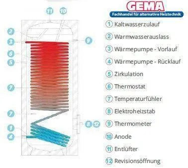 Nádrž na teplou vodu Sunex Fish S15 s 1 WT jako Vaillant 8000021079