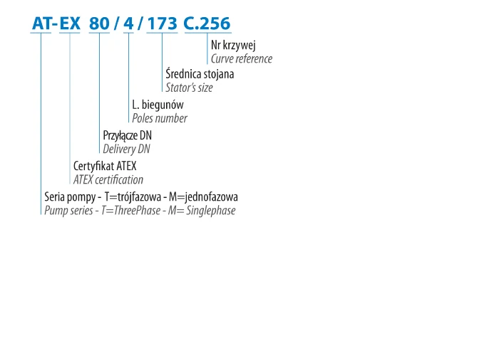 Na 100/4/173 C.255 (4 kW, 400 V) Specifické čerpadlo