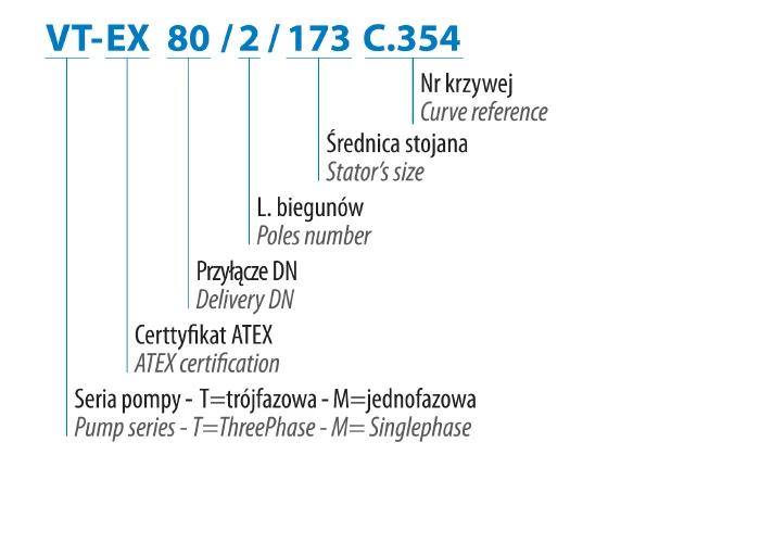 VT 65/2/125 C.336 (1,5 kW, 400V) Specifické čerpadlo