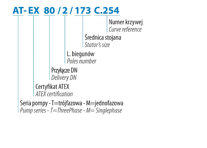 V 80/2/152 C.246 (3,2 kW, 400 V) Specifické čerpadlo
